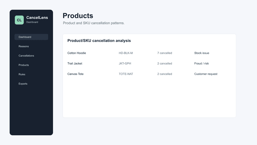 Product and SKU cancellation analysis report