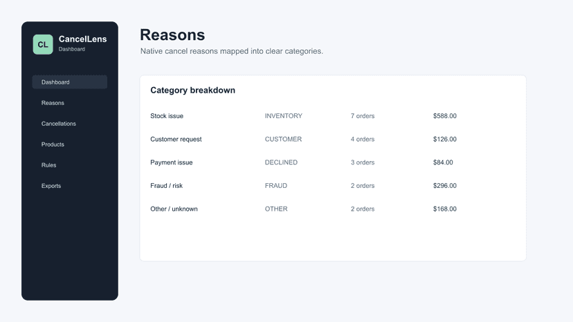 Cancellation reasons grouped by status and value