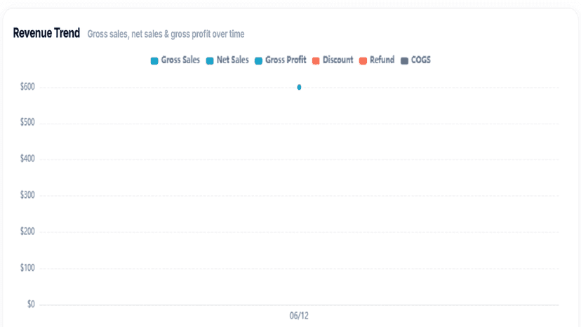 Track revenue, sales, and profit trends over time