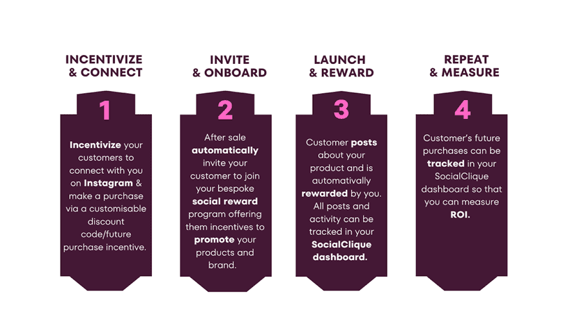 4 steps to start influencer marketing for free with SocialClique