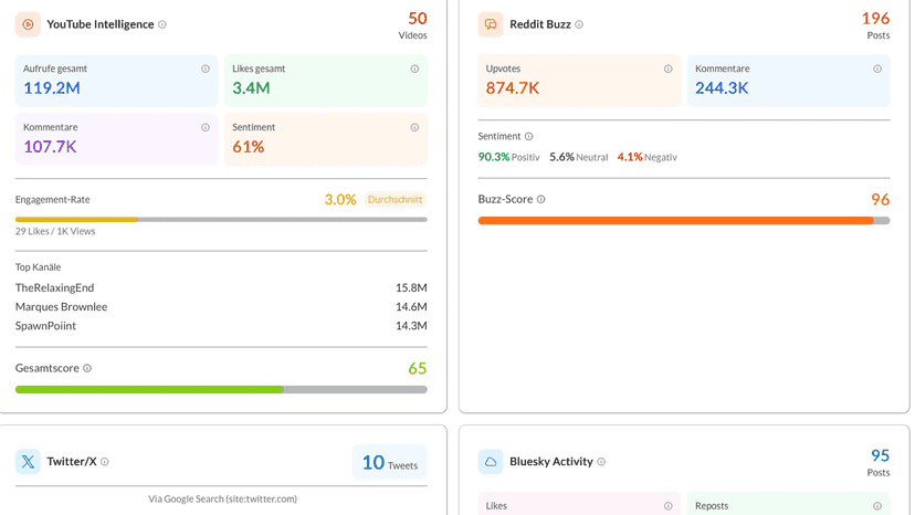 Social intelligence from YouTube, Reddit, Twitter and Bluesky
