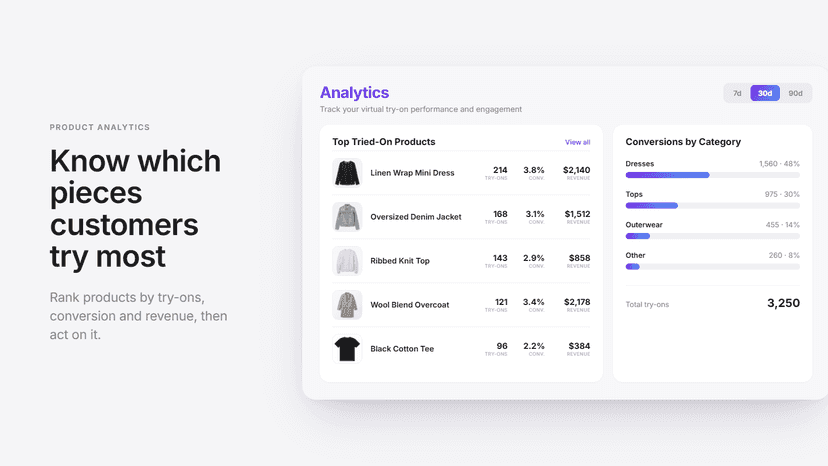 Know which pieces customers try most.