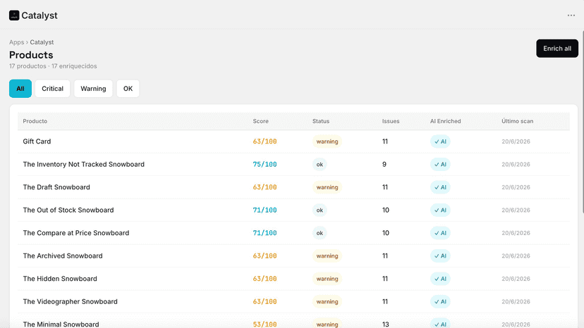 Per-product AI scores, status and issue count