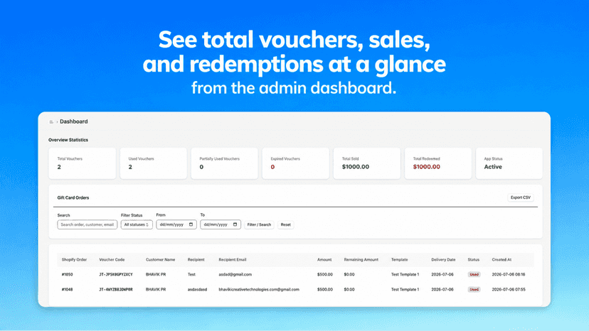 Overview stats for gift cards sold, used, and redeemed