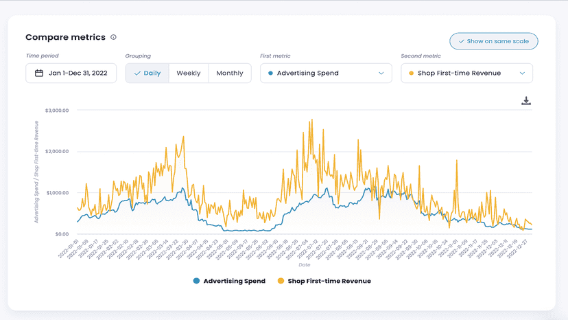 Compare metrics through time and detect trends and changes