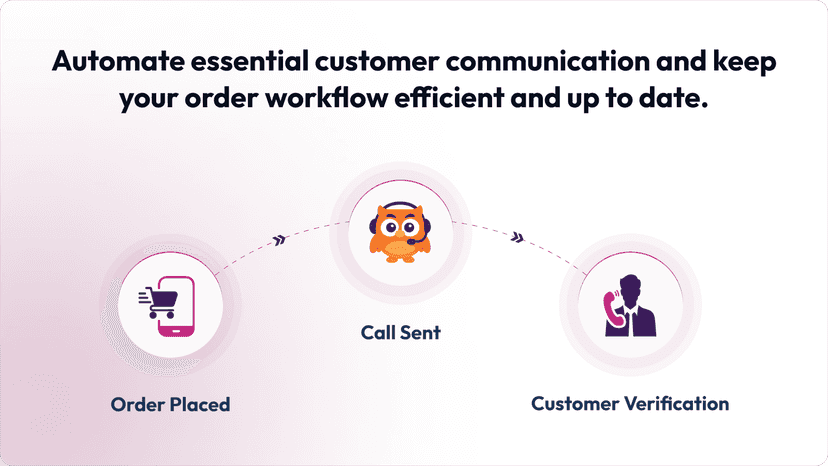 Order to call workflow showing order placed and AI calls