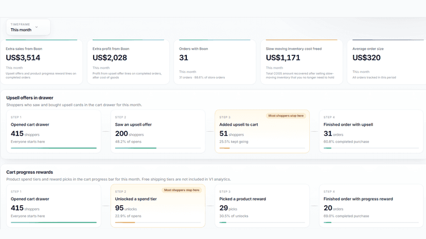 Boon Analytics overview showing KPI cards for extra sales, extra