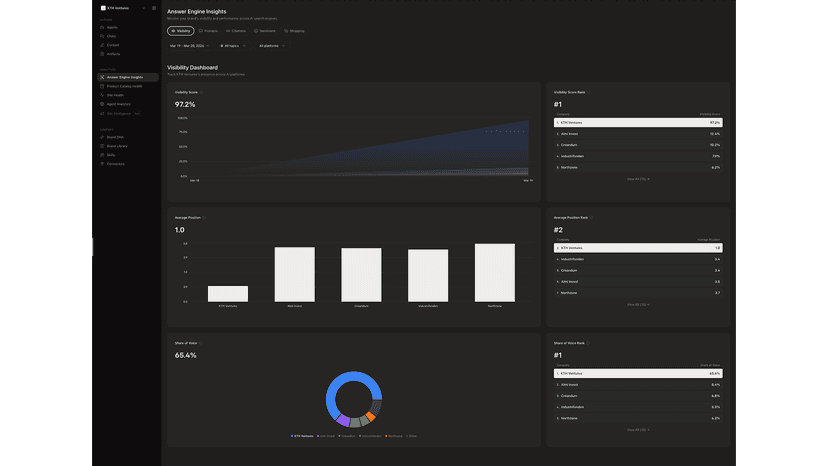 Verus dashboard showing AI search visibility scores