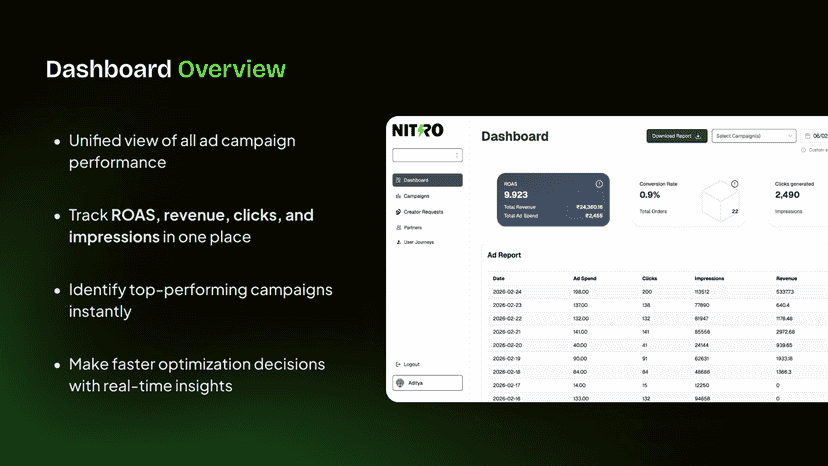 Dashboard overview showing ROAS, clicks, and revenue metrics