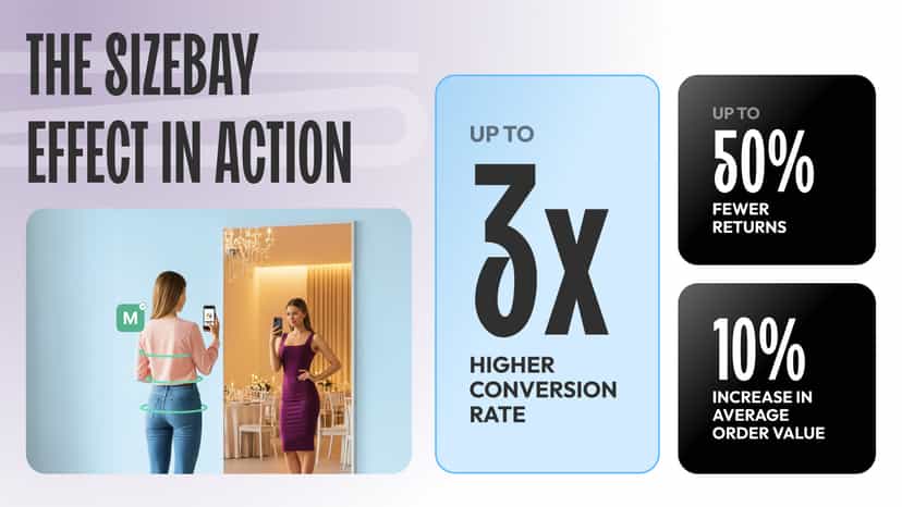 Up to 3x more conversions with virtual fitting
