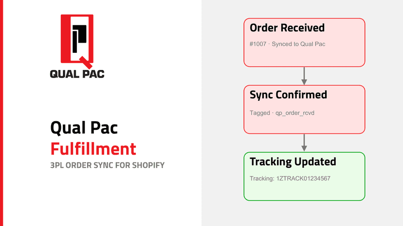 Shopify order showing Qual Pac split-order fulfillment status.