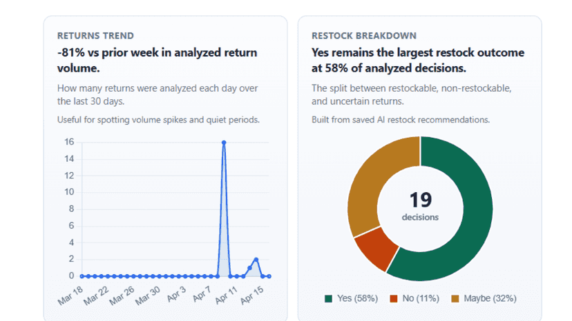 Return trends graph and restock decision analytics