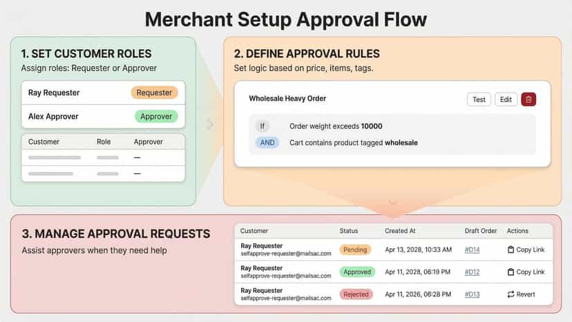 Merchant setup approval flow, customer approver their own order