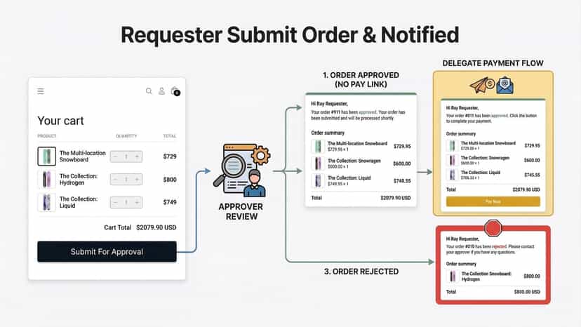 Requester submit order for approval and receive notification