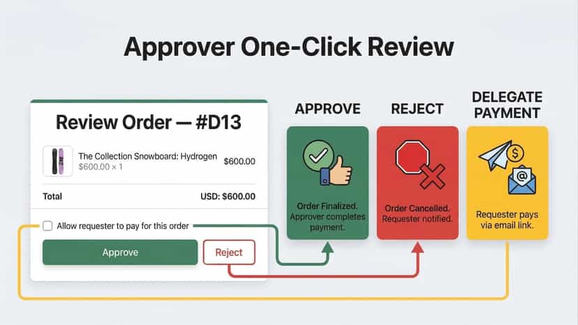 Approver review order and make decision either approve or reject