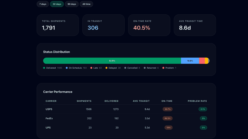 Carrier performance dashboard tracking on-time delivery rates.