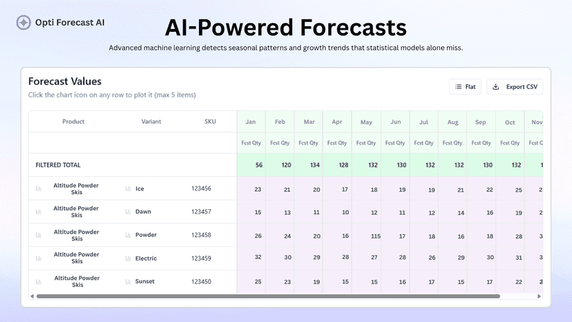 AI-powered forecast showing future sales trends