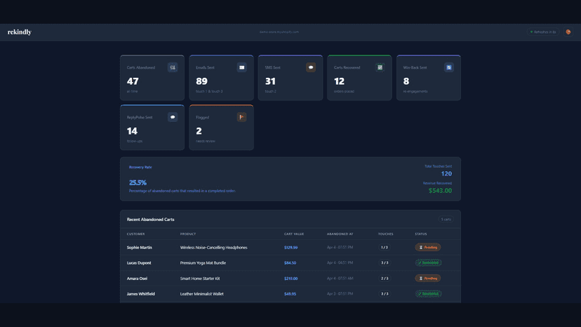Rekindly dashboard with stats, recovery rate and carts