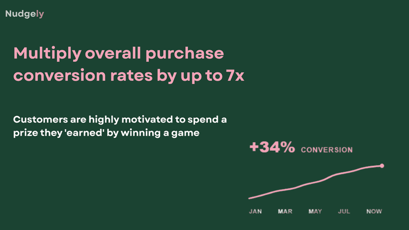Gamified popups are directly correlated with driving revenue