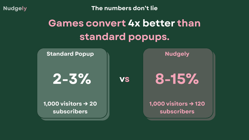 Static popups don't convert and cause visitor fatigue