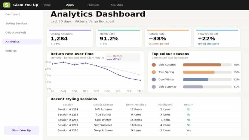 Merchant dashboard showing return rate and styling analytics