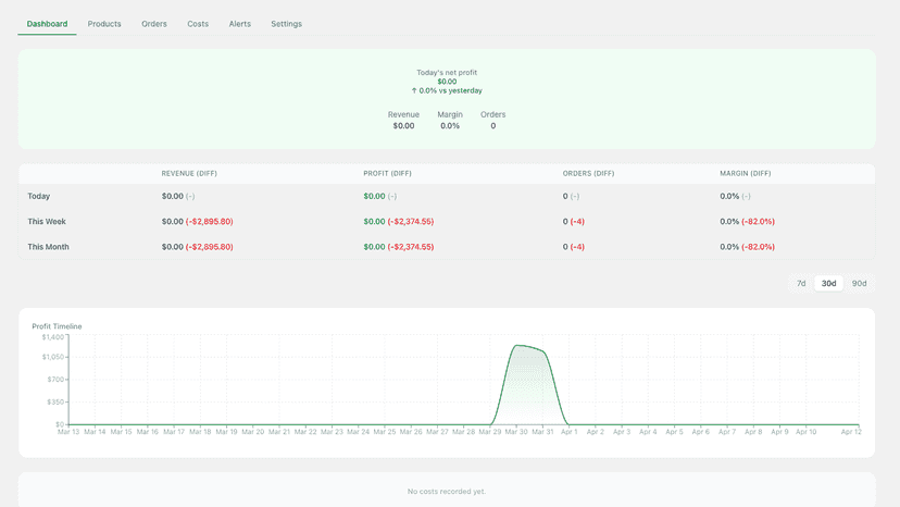 Profit dashboard with revenue, costs, and daily trend chart