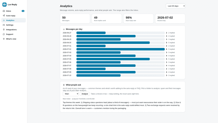 Analytics with message volume and AI summary of themes