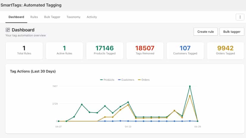 Dashboard for analytics around all tag actions and rules