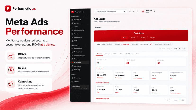Meta ads spend, ROAS and campaign performance report.