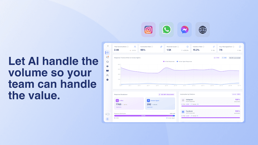 Let AI handle volume so your team handle the value