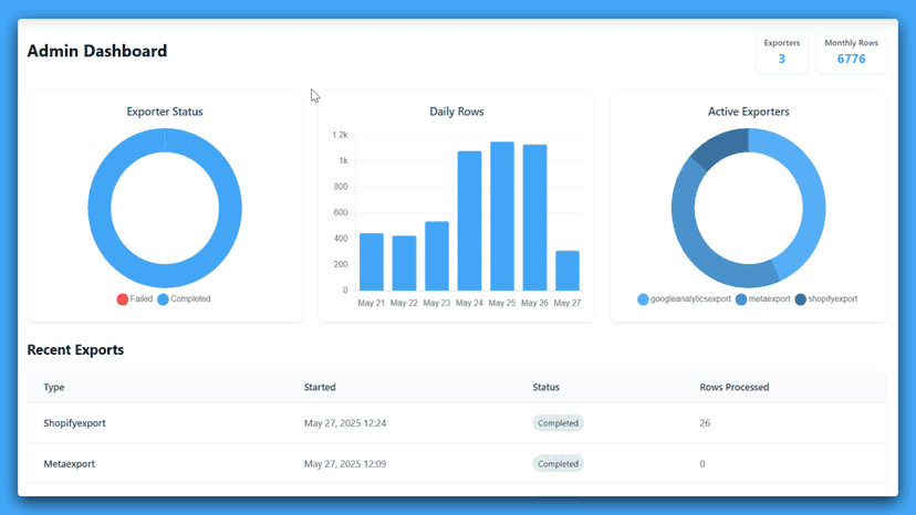 An overview of the DataFlowed dashboard