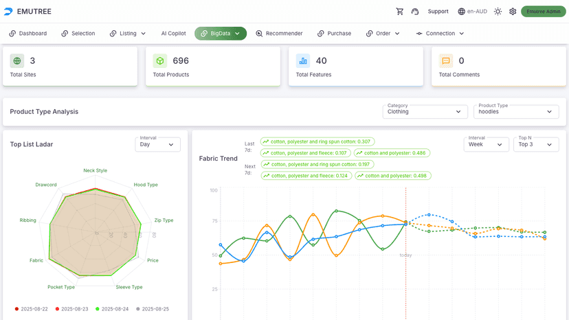 WarpDriven Data Analytics System - Competitors feature trends