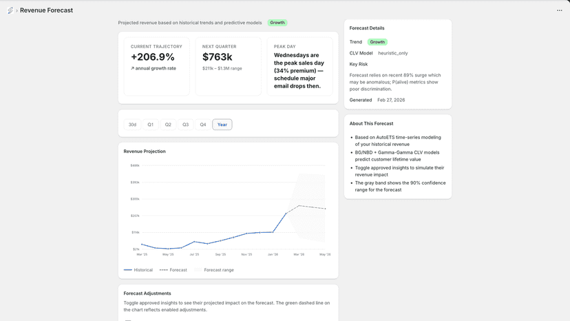 Revenue forecast with growth trend and projections