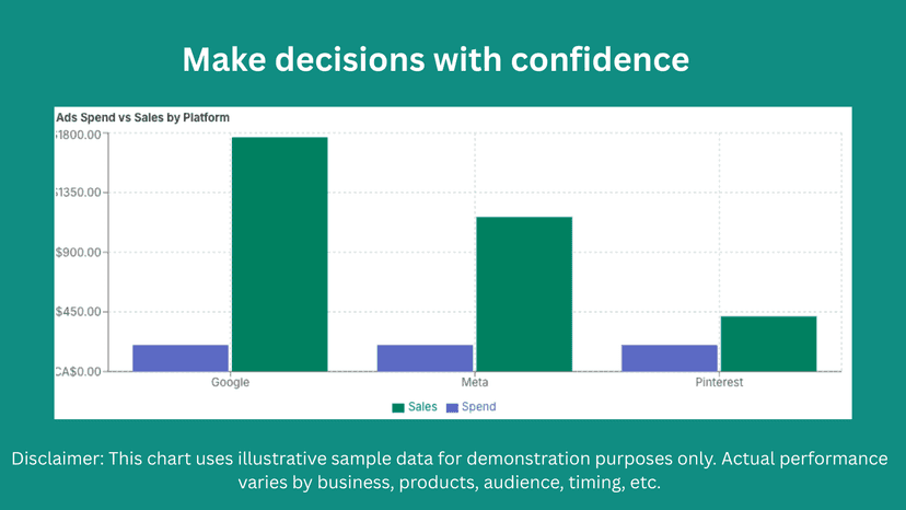 Make decisions with Ads spend vs Sales by platform