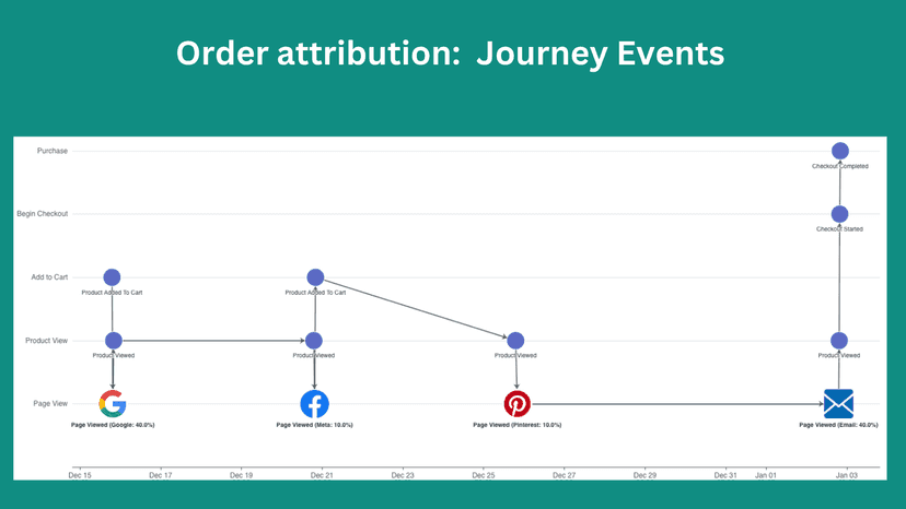 Order attribution with journey events