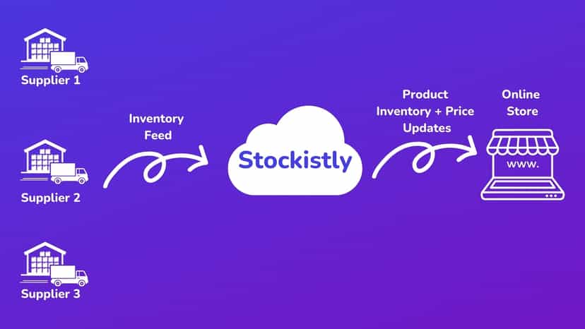 stockistly inventory sync