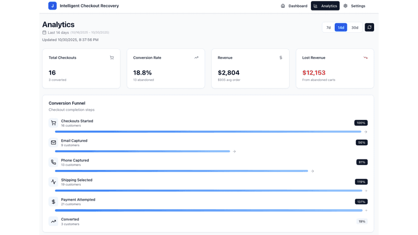 your analytics and reasons for no checkouts