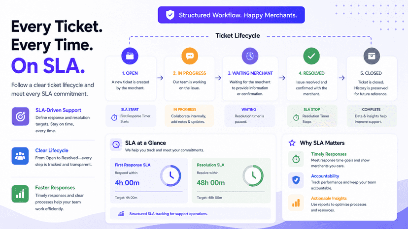 SLA Tracking & Prioritization