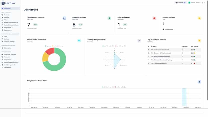 Sentimo dashboard with review moderation and analysis metrics