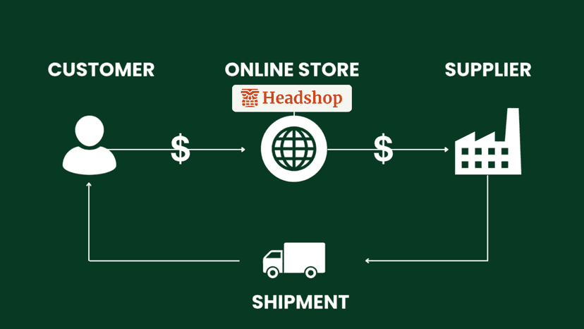 Connect to hundreds of retailers and thousands of customers
