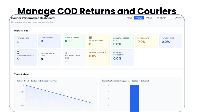 MyEcomERP courier and returns page showing shipments