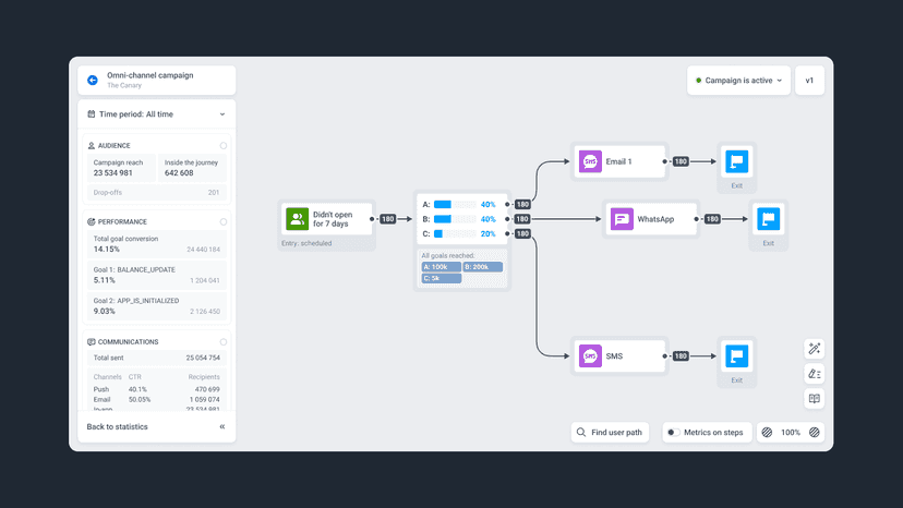 Omni-channel campaign dashboard with user journey metrics