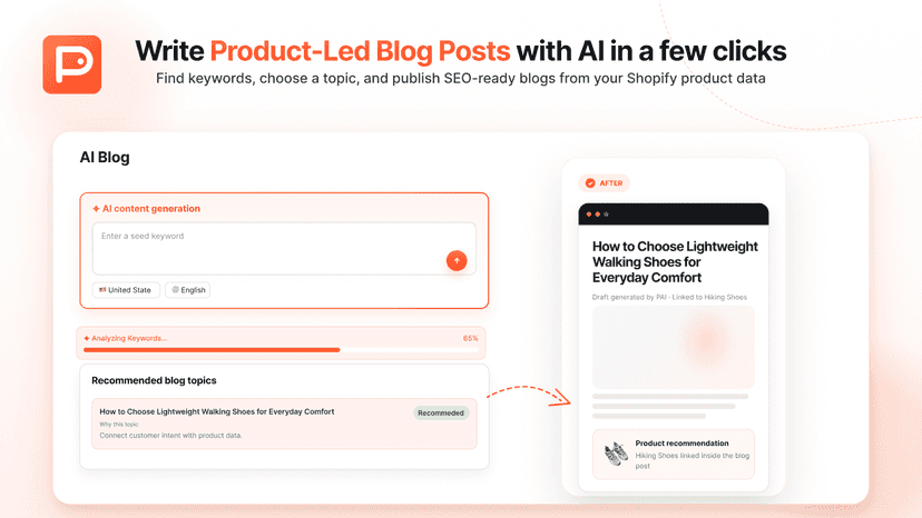AI blog flow with keywords, topics, and draft creation.