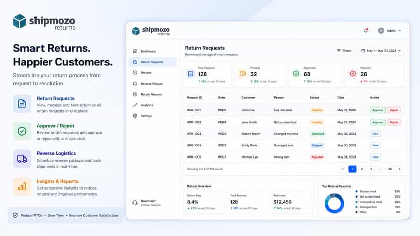 Shipmozo returns dashboard with analytics and approvals.