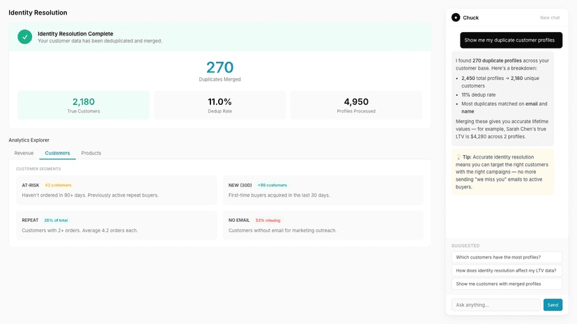Identity resolution: 270 duplicates merged, 2,180 customers