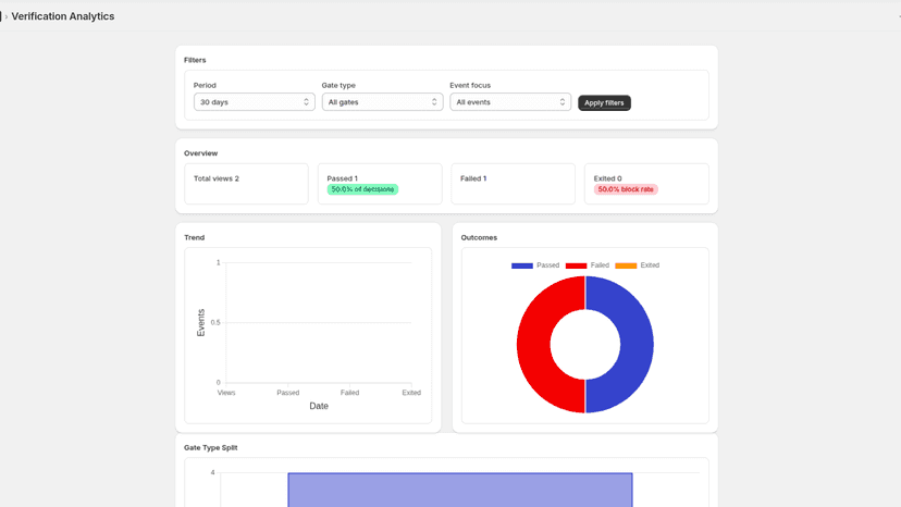 Verification Analytics