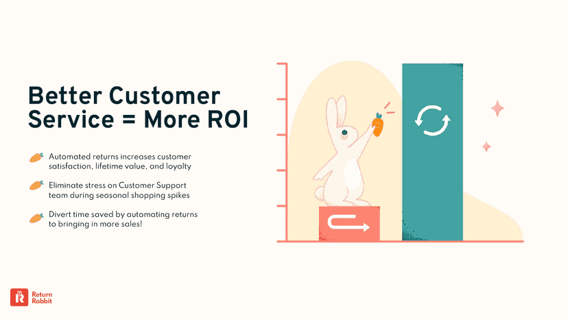 Better Customer Service = More ROI