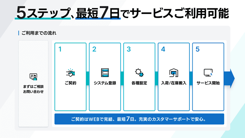 5ステップ、最短7日で利用開始
