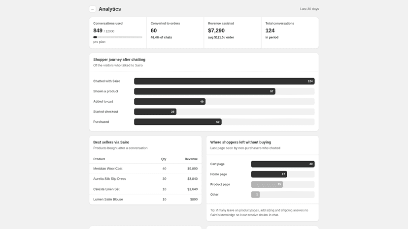 Analytics with conversion funnel and best sellers