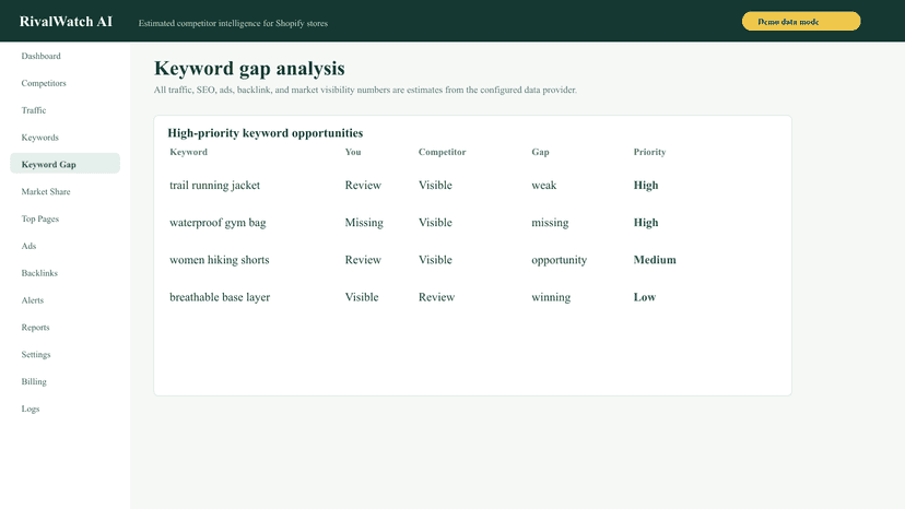 RivalWatch AI keyword gap analysis screen